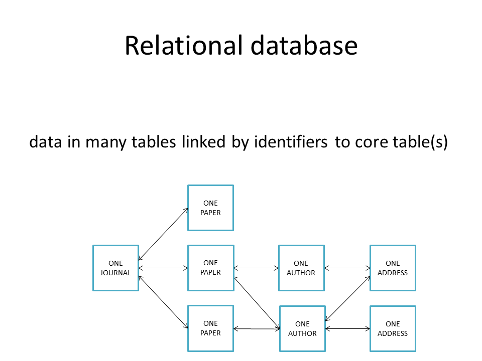 Database systems software