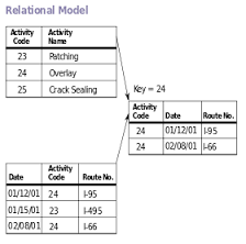 Lecture on Relational Model