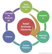 Explain Retail Operations