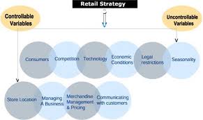 Retail Strategy of Rahimafrooz Superstores Limited