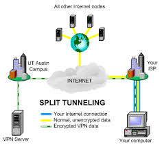 Know about VPN Tunneling