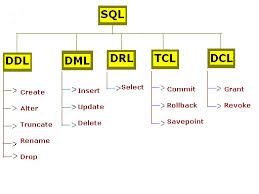 Features of Structured Query Language