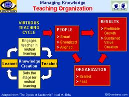 Create Teaching Organization