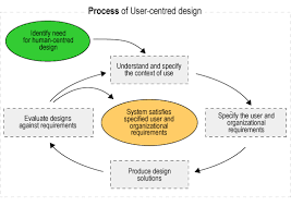 Case Study on User Interface Design