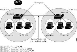 Secure VLAN Networks