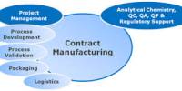 Disputes of Contract Manufacturing