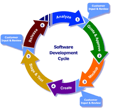 Software Design Lifecycle