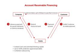 research paper about accounts receivables