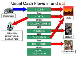 Process of Cash Flow Business