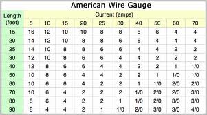 Know about American Wire Gauge