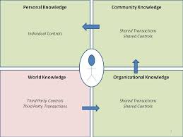Collaborative Knowledge Management