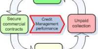 Credit Management Policy