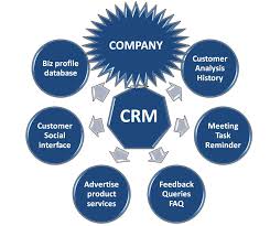 Guidelines to Customer Relationship Management