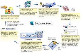 Document Process Management