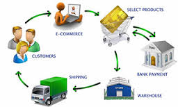 E-commerce Strategies for Online Business