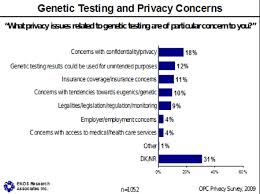 Use of Genetic Screening