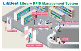 RFID System