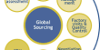 Advantages of Global Sourcing