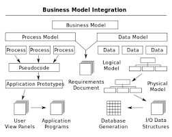Define on Business Process Integration