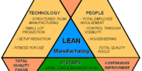 Lean Manufacturing Procedure