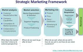 Marketing Strategy Process of Grameen Phone