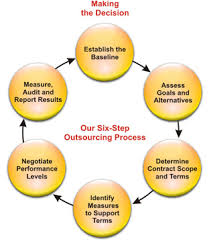 Disadvantages Outsourcing Projects