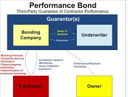 Performance Bond Compliance