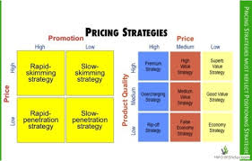Right Pricing Strategy