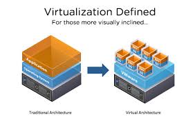 Advantages of Server Virtualization