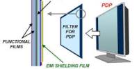 Know about EMI Shielding