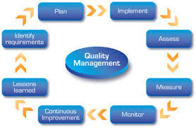 Quality Management Components