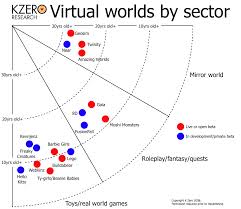 Virtual World Development