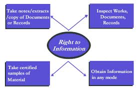 right to information assignment