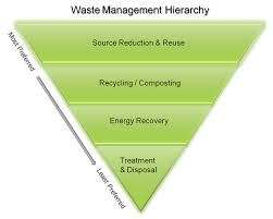 Define on Waste Management