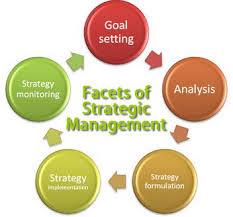 Strategic Management In Business Environment
