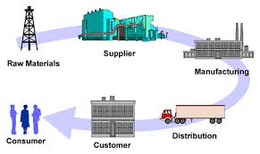Supply Chain Concept