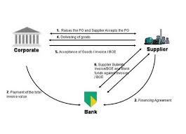Process for Vendor Financing