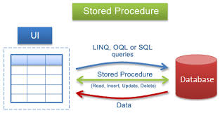 About Stored Procedures