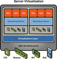 Know about Server Virtualization Technology