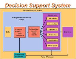 Describe on Decision Support System