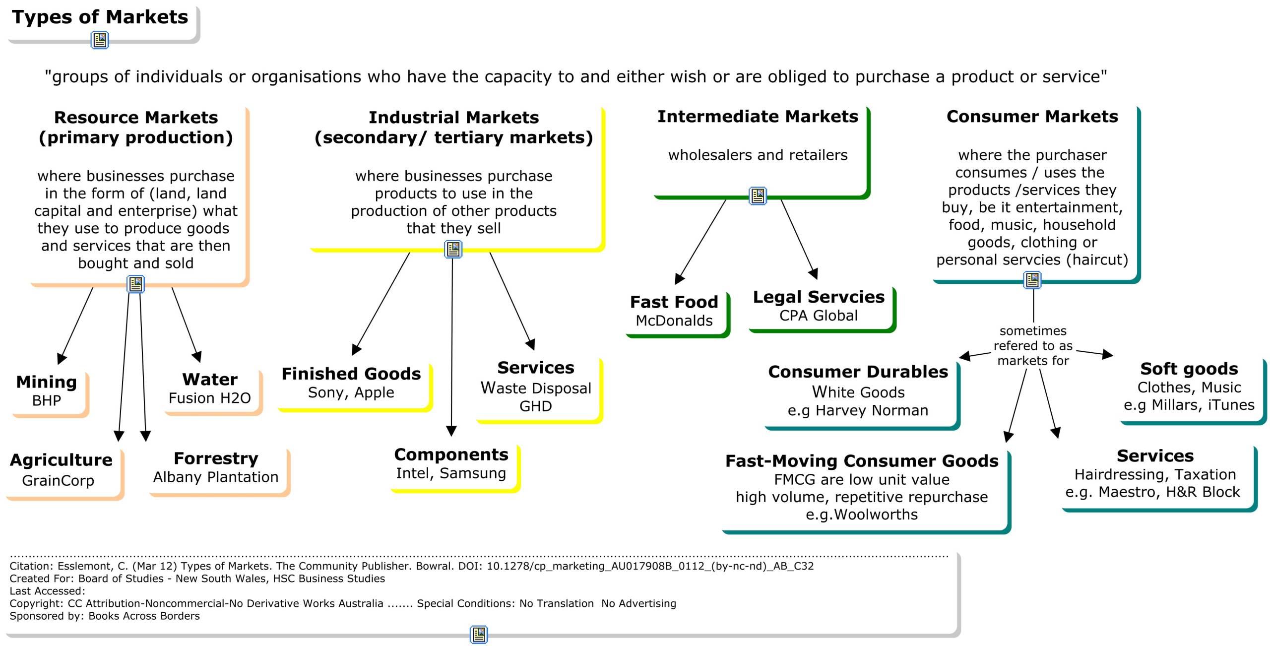 Name The Different Types Of Market Class 7