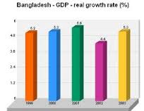 External Factors in Bangladesh Economy