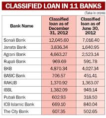Classified Loan