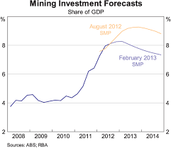 Why Build Coal Mine Investment