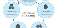 Creativity Processes