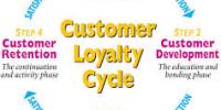 Build Customer Loyalty by Brand Equity