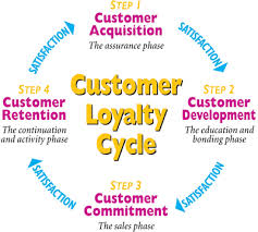 Build Customer Loyalty by Brand Equity