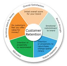 Customer Retention Key Concepts