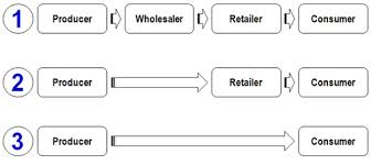 Categories of Distribution Channels