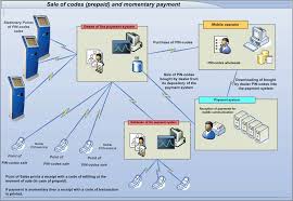 Innovative Payment Processing Systems